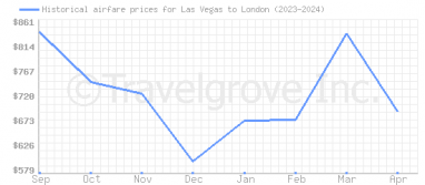 Price overview for flights from Las Vegas to London