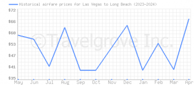 Price overview for flights from Las Vegas to Long Beach
