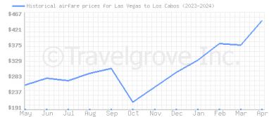 Price overview for flights from Las Vegas to Los Cabos