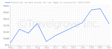 Price overview for flights from Las Vegas to Louisville