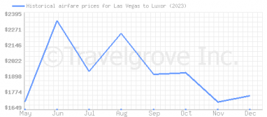 Price overview for flights from Las Vegas to Luxor