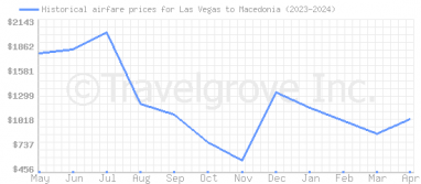Price overview for flights from Las Vegas to Macedonia