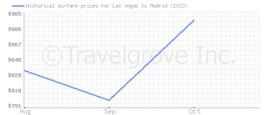 Price overview for flights from Las Vegas to Madrid
