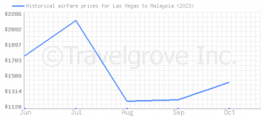 Price overview for flights from Las Vegas to Malaysia
