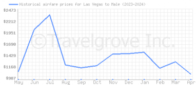 Price overview for flights from Las Vegas to Male