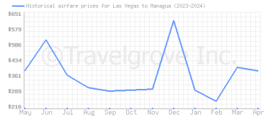 Price overview for flights from Las Vegas to Managua