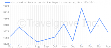Price overview for flights from Las Vegas to Manchester, NH