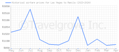Price overview for flights from Las Vegas to Manila