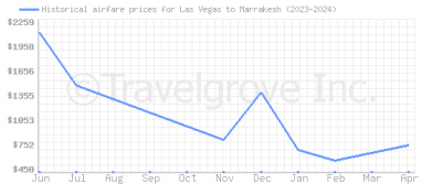 Price overview for flights from Las Vegas to Marrakesh