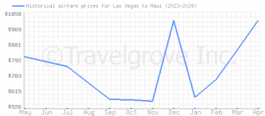 Price overview for flights from Las Vegas to Maui
