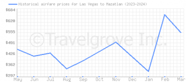 Price overview for flights from Las Vegas to Mazatlan