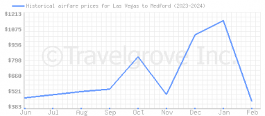 Price overview for flights from Las Vegas to Medford
