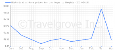 Price overview for flights from Las Vegas to Memphis
