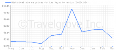 Price overview for flights from Las Vegas to Merida