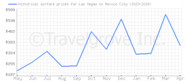 Price overview for flights from Las Vegas to Mexico City