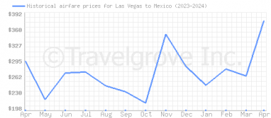 Price overview for flights from Las Vegas to Mexico