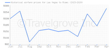 Price overview for flights from Las Vegas to Miami