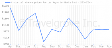 Price overview for flights from Las Vegas to Middle East