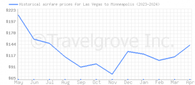Price overview for flights from Las Vegas to Minneapolis