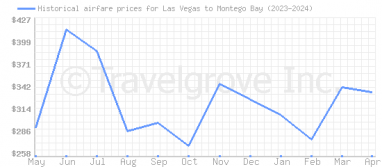 Price overview for flights from Las Vegas to Montego Bay