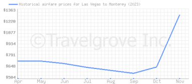 Price overview for flights from Las Vegas to Monterey