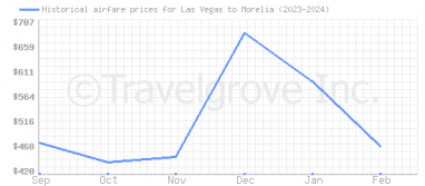 Price overview for flights from Las Vegas to Morelia