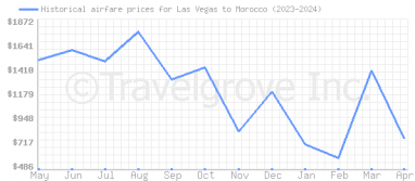 Price overview for flights from Las Vegas to Morocco