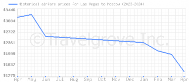 Price overview for flights from Las Vegas to Moscow