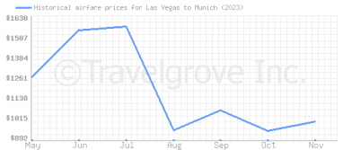 Price overview for flights from Las Vegas to Munich