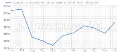 Price overview for flights from Las Vegas to Myrtle Beach