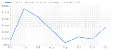 Price overview for flights from Las Vegas to Nairobi
