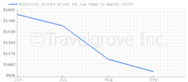 Price overview for flights from Las Vegas to Naples