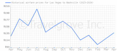 Price overview for flights from Las Vegas to Nashville
