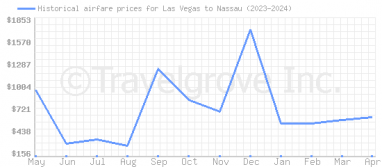 Price overview for flights from Las Vegas to Nassau