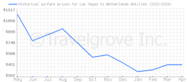 Price overview for flights from Las Vegas to Netherlands Antilles
