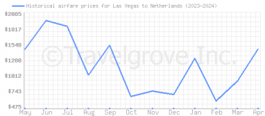Price overview for flights from Las Vegas to Netherlands