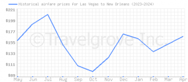 Price overview for flights from Las Vegas to New Orleans