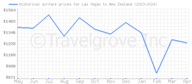 Price overview for flights from Las Vegas to New Zealand