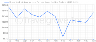 Price overview for flights from Las Vegas to New Zealand