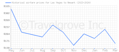 Price overview for flights from Las Vegas to Newark