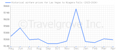 Price overview for flights from Las Vegas to Niagara Falls