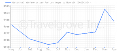 Price overview for flights from Las Vegas to Norfolk