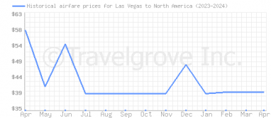 Price overview for flights from Las Vegas to North America