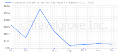 Price overview for flights from Las Vegas to Oklahoma City