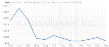 Price overview for flights from Las Vegas to Omaha