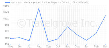 Price overview for flights from Las Vegas to Ontario, CA
