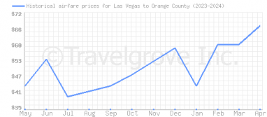 Price overview for flights from Las Vegas to Orange County