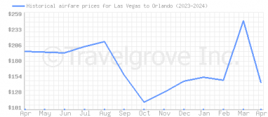 Price overview for flights from Las Vegas to Orlando