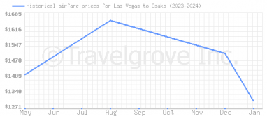 Price overview for flights from Las Vegas to Osaka