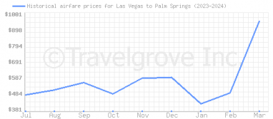 Price overview for flights from Las Vegas to Palm Springs
